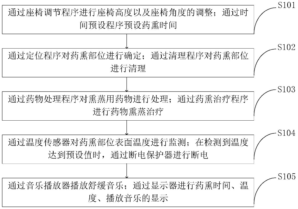 Postpartum medicine fumigation treatment nursing system and method for obstetrics and gynecology department