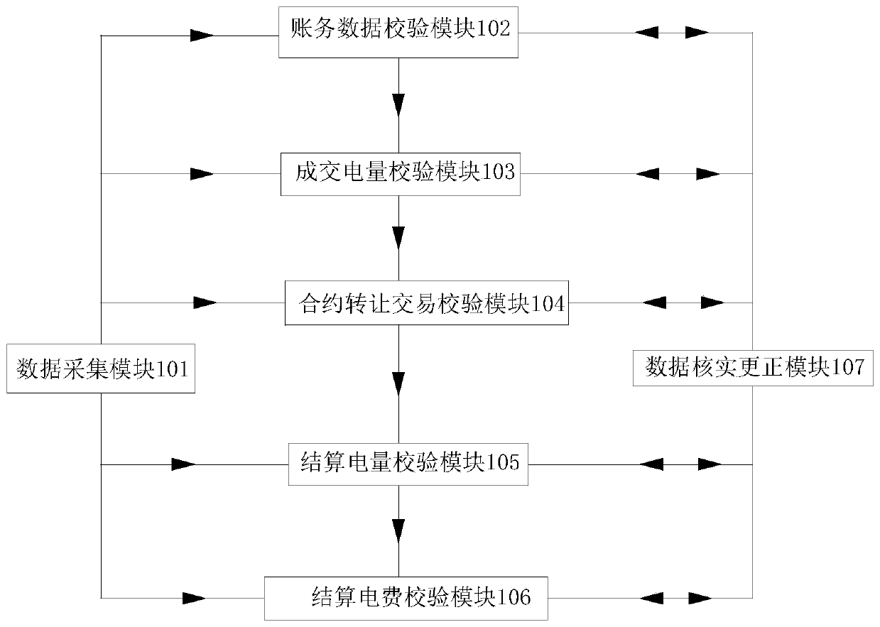 A system and method for power market-based settlement and verification of power purchasing enterprises