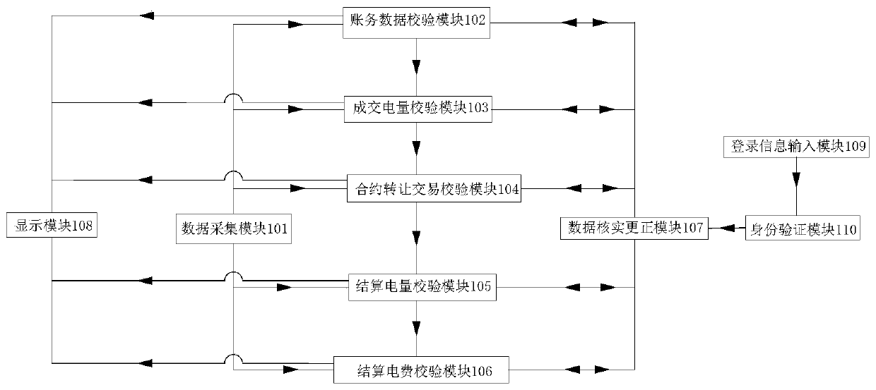 A system and method for power market-based settlement and verification of power purchasing enterprises