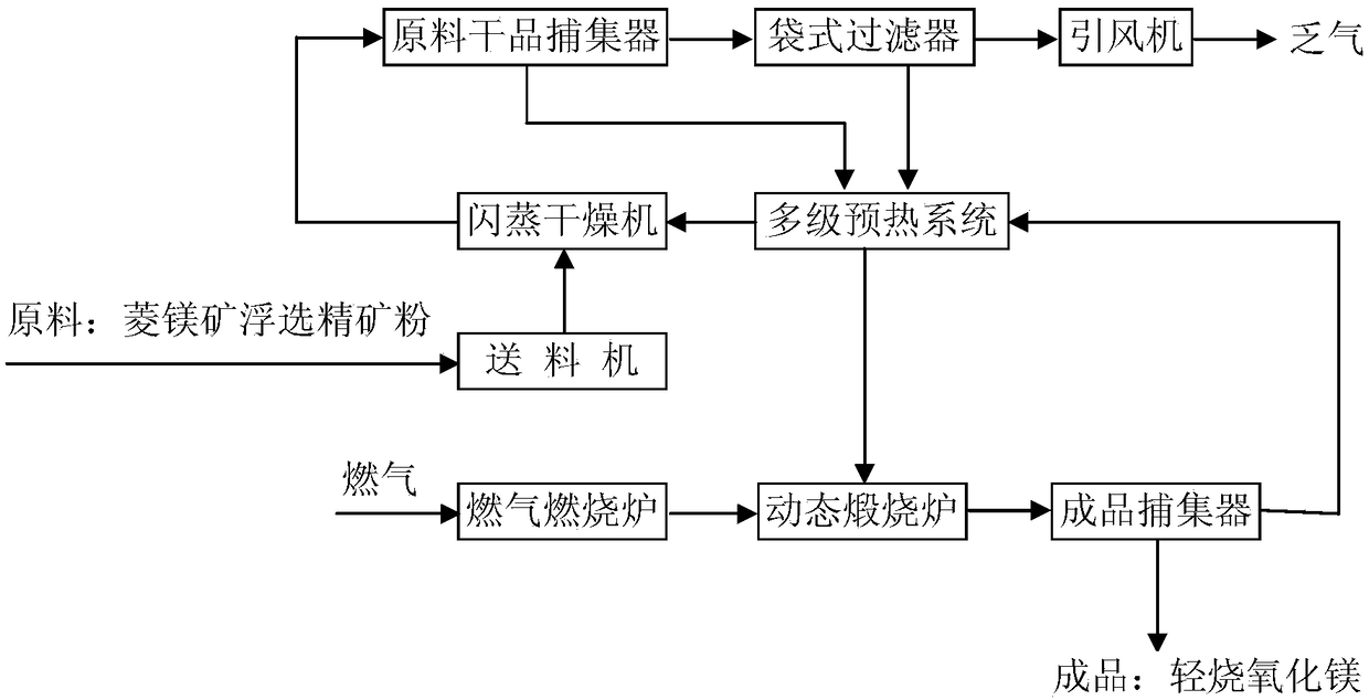 A device and method for producing light-burned magnesia from magnesite flotation concentrate powder