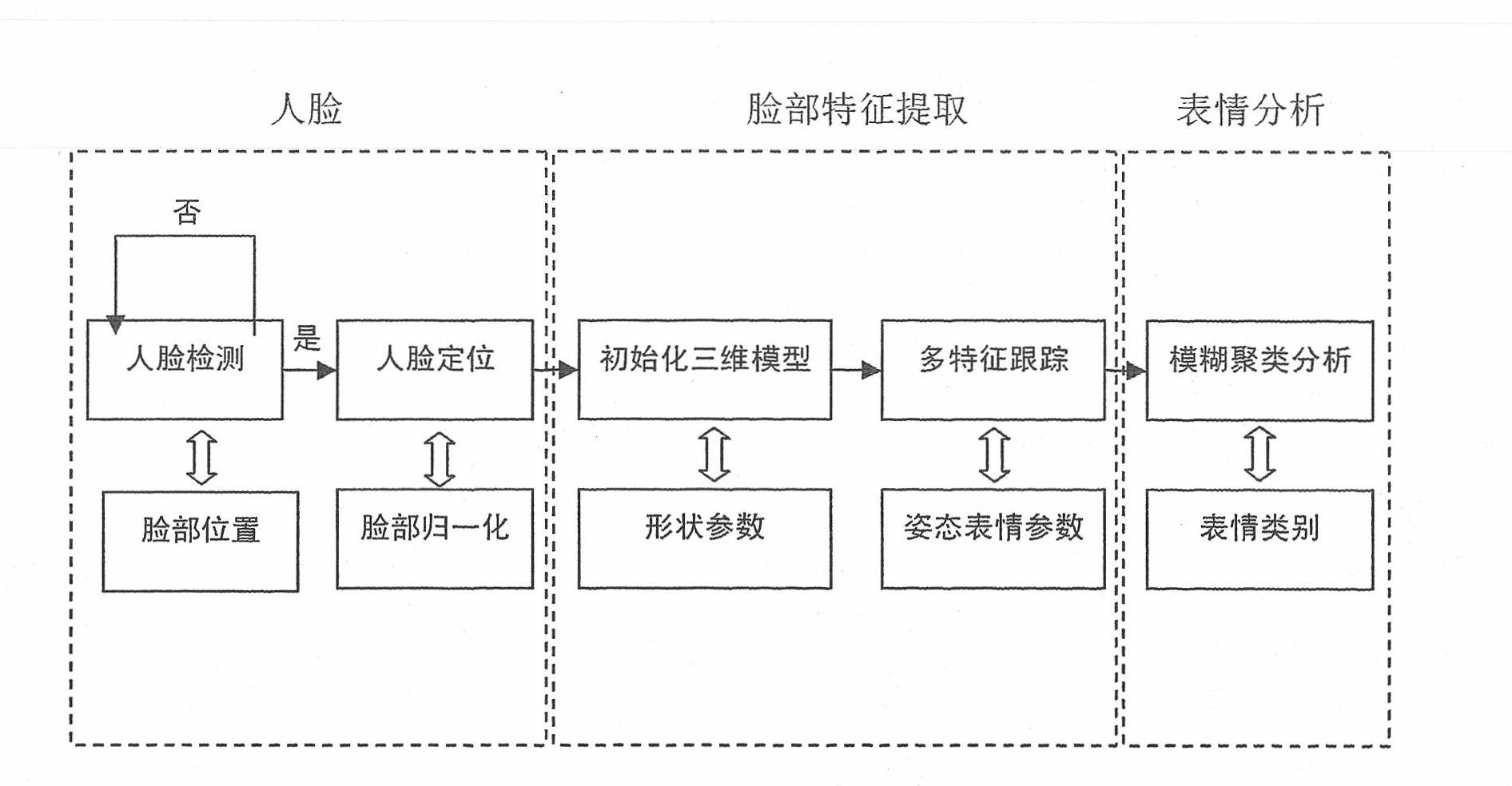 Method for analyzing facial expressions on basis of motion tracking