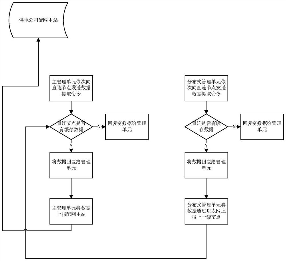 Carrier channel data transmission distributed management system based on medium-voltage line