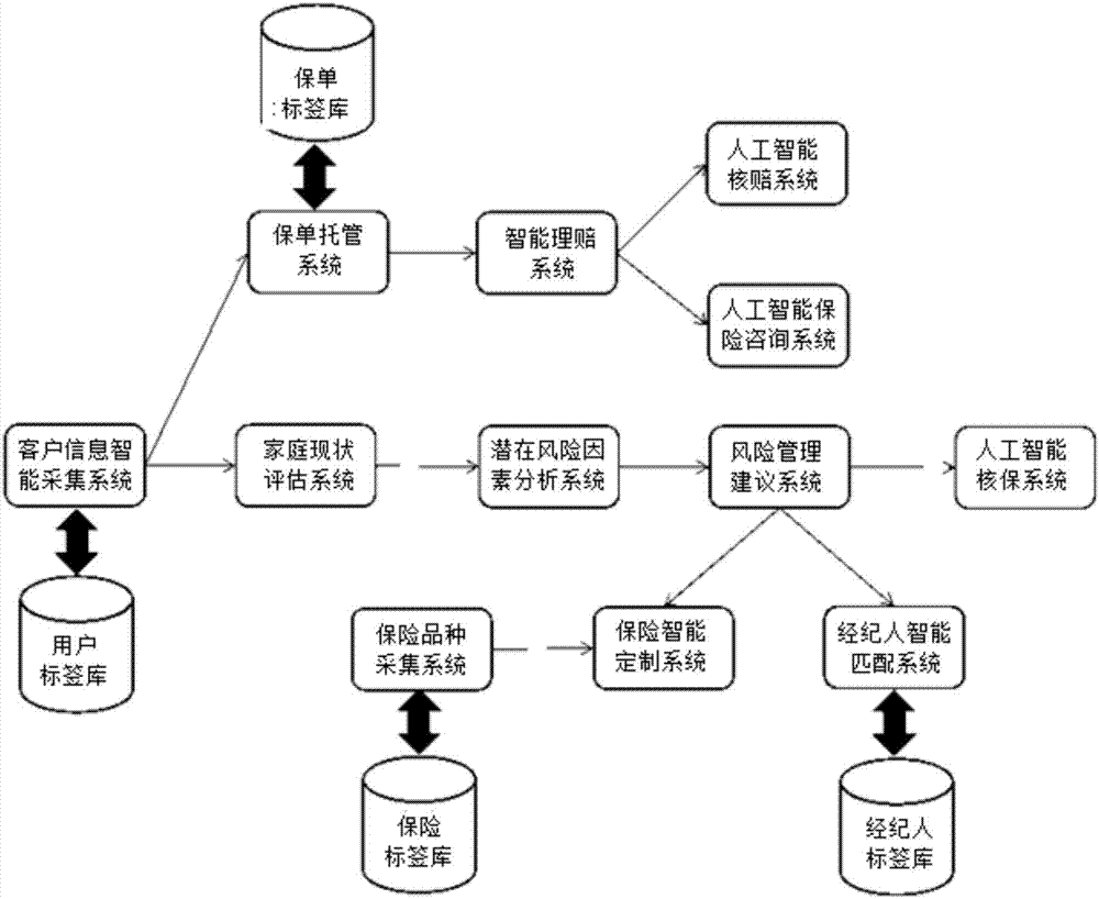 Artificial intelligence insurance consultation service artificial intelligence platform system