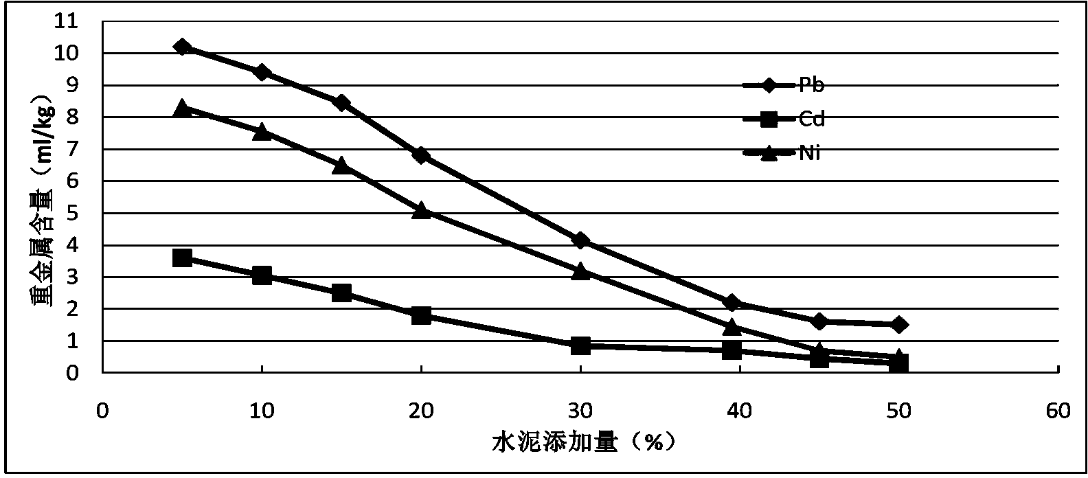 High-molecular organic-inorganic composite chemical for processing incineration fly ash and application thereof