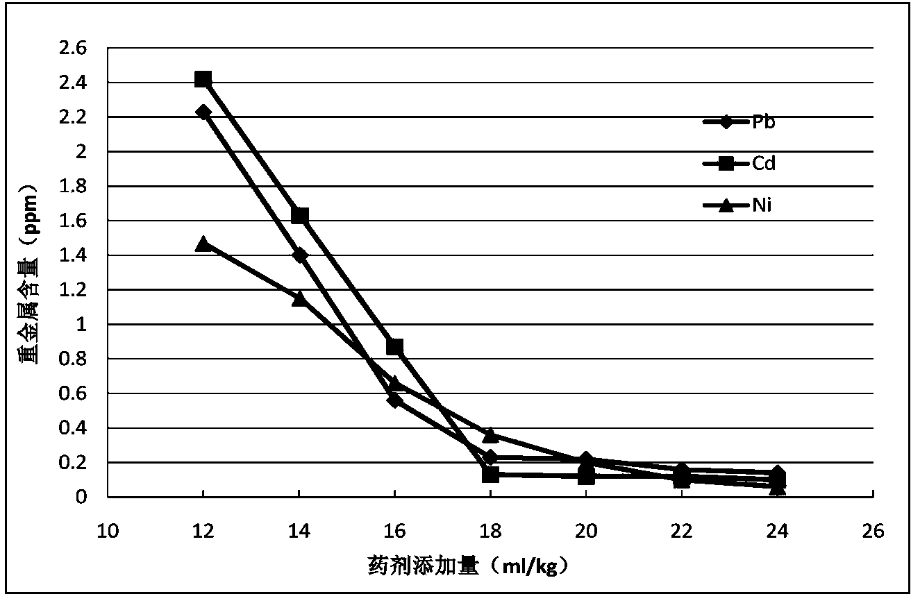 High-molecular organic-inorganic composite chemical for processing incineration fly ash and application thereof