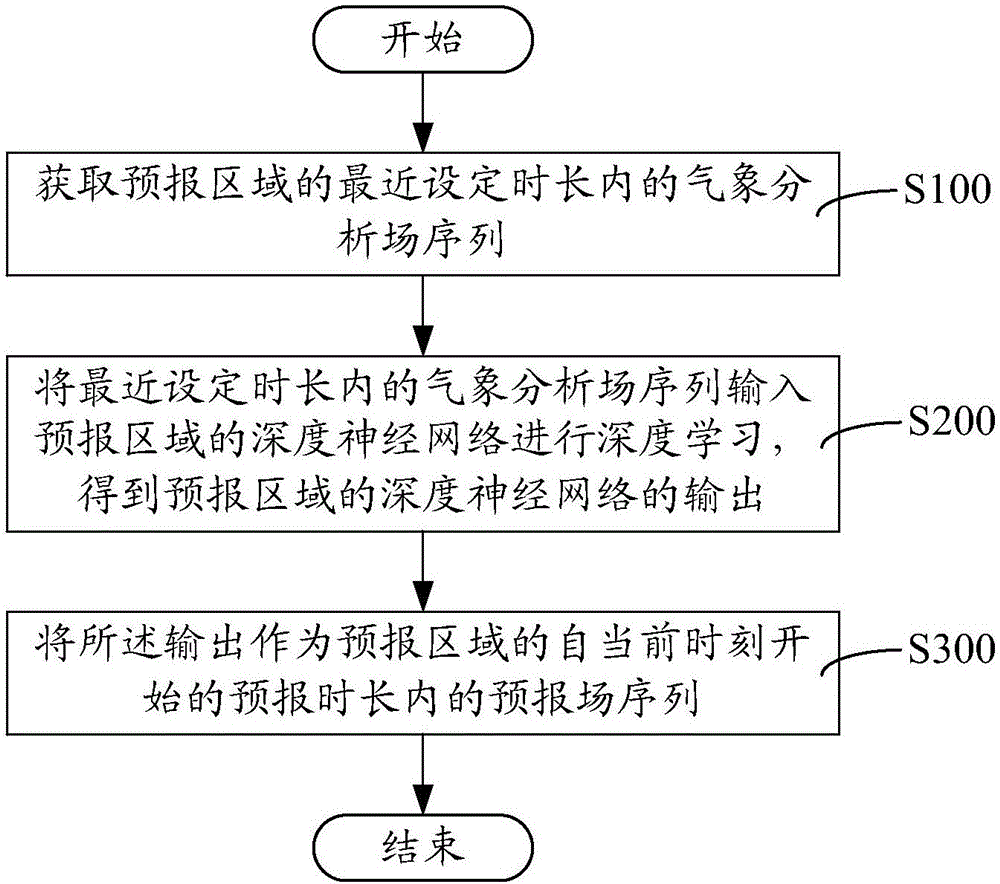 A weather forecast method and system based on big data and analysis fields