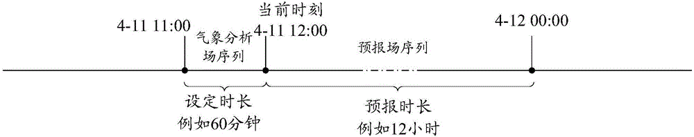 A weather forecast method and system based on big data and analysis fields