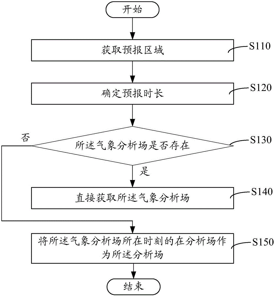 A weather forecast method and system based on big data and analysis fields