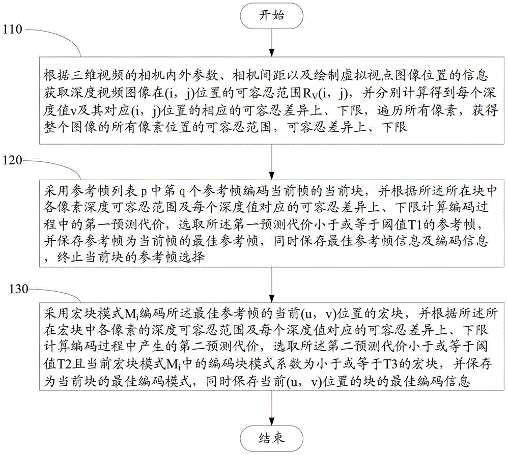 Coding method for multi-view depth video signals