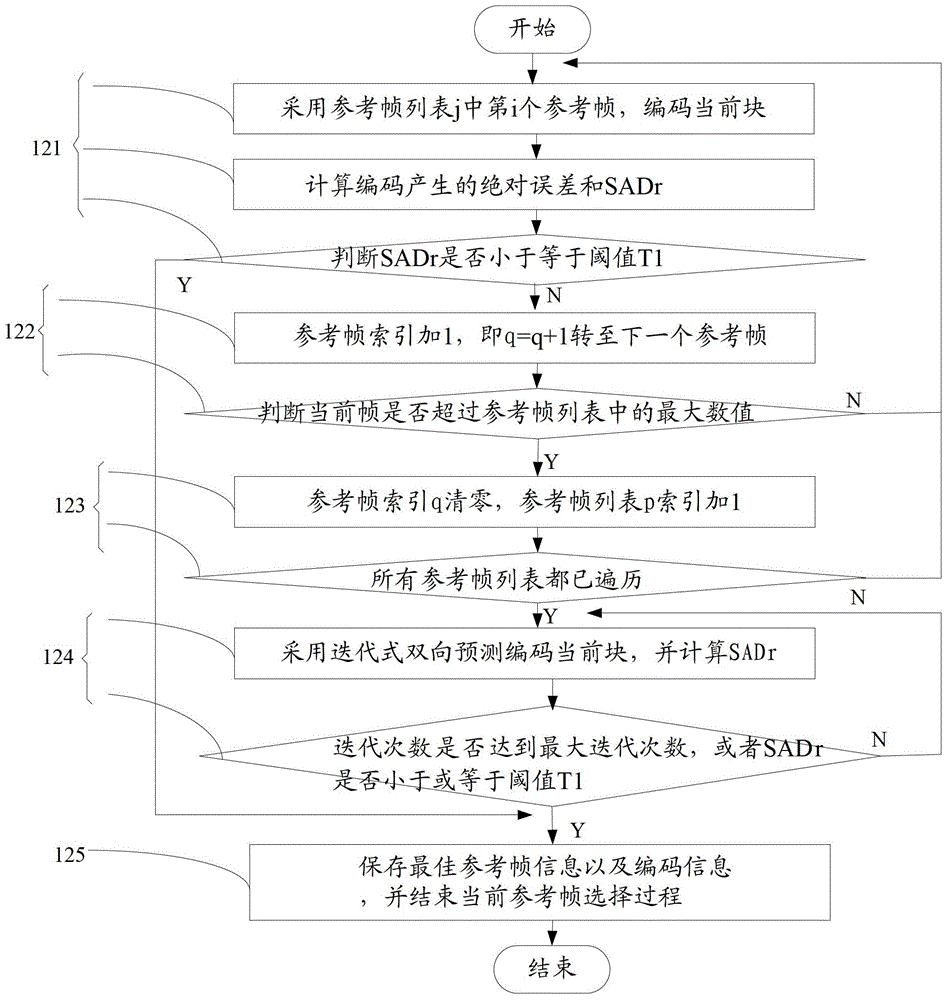 Coding method for multi-view depth video signals