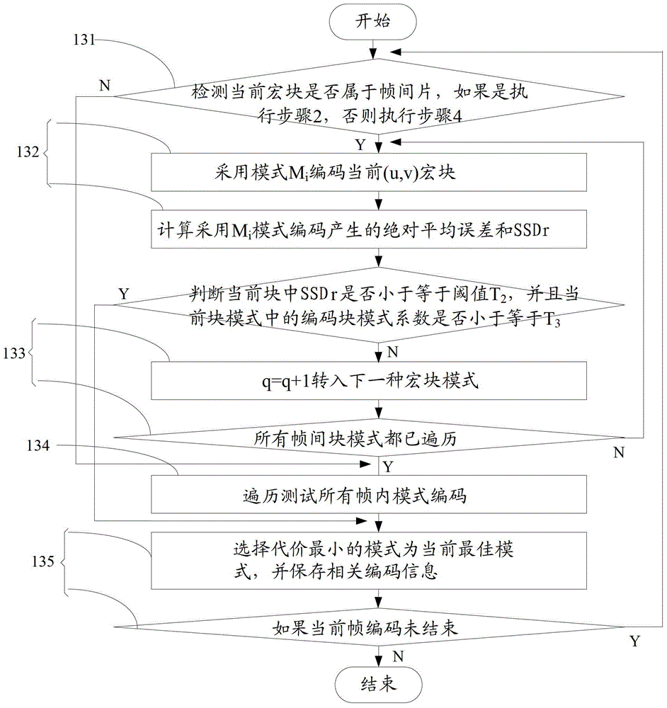 Coding method for multi-view depth video signals