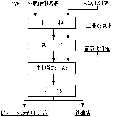 Method for removing iron and arsenic in copper sulfate solution