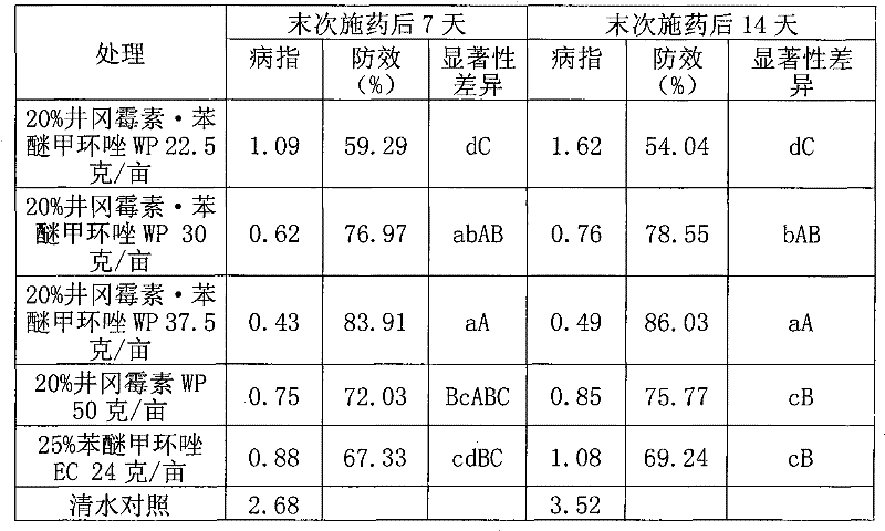 A kind of wettable powder containing Jinggangmycin and difenoconazole and its preparation method