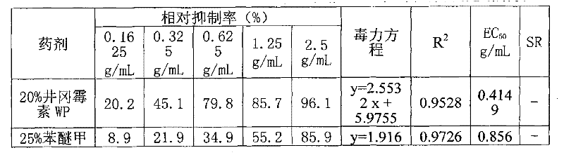 A kind of wettable powder containing Jinggangmycin and difenoconazole and its preparation method