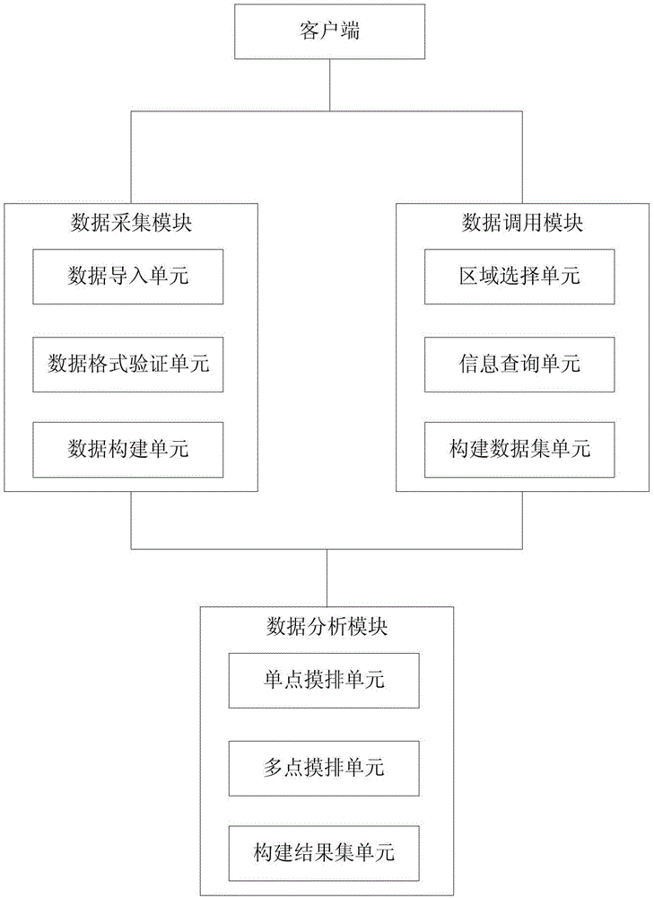 Goal searching method and system based on multi-dimensional data collision