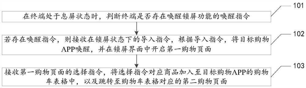 Lock screen shopping adding method, device, equipment and storage medium