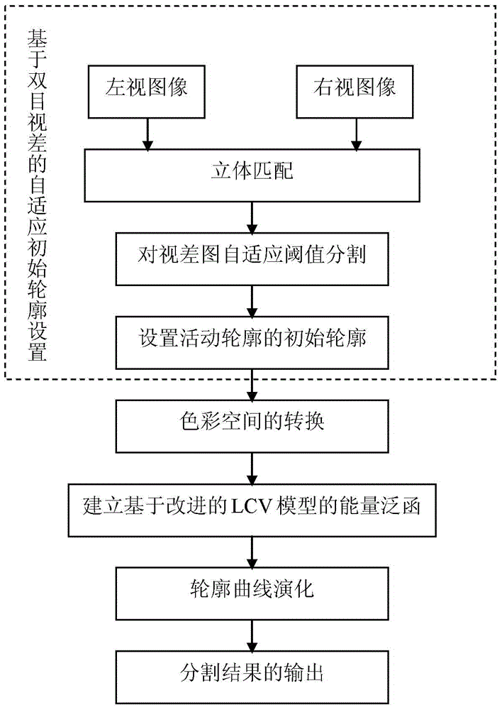 Self-adaption color image segmentation method based on binocular parallax and movable outline