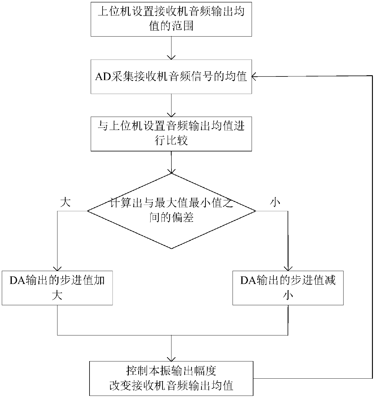 A dual-threshold receiver gain control device and its control method