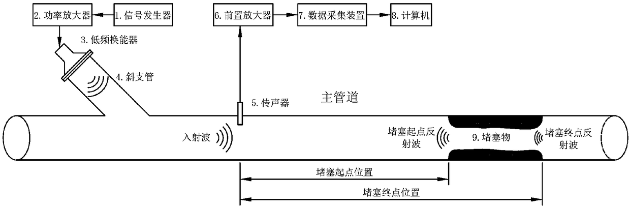 Pipeline blockage detection system based on low-frequency sound wave