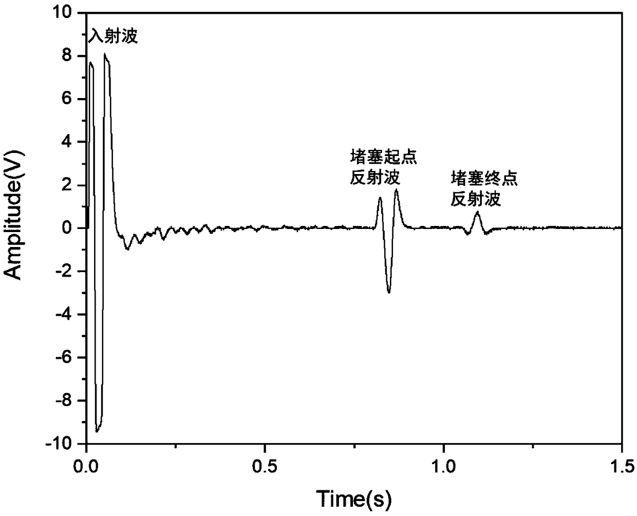 Pipeline blockage detection system based on low-frequency sound wave