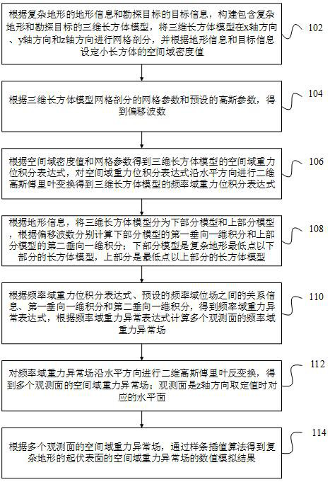 Numerical simulation method, device and computer equipment for gravity field based on complex terrain