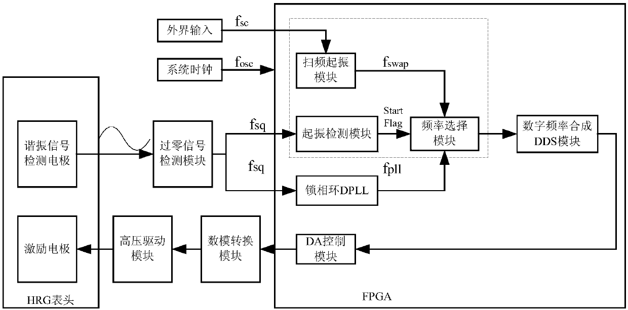 A highly reliable vibration starting system and method for a hemispherical resonant gyroscope