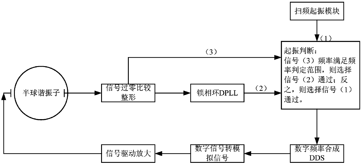 A highly reliable vibration starting system and method for a hemispherical resonant gyroscope