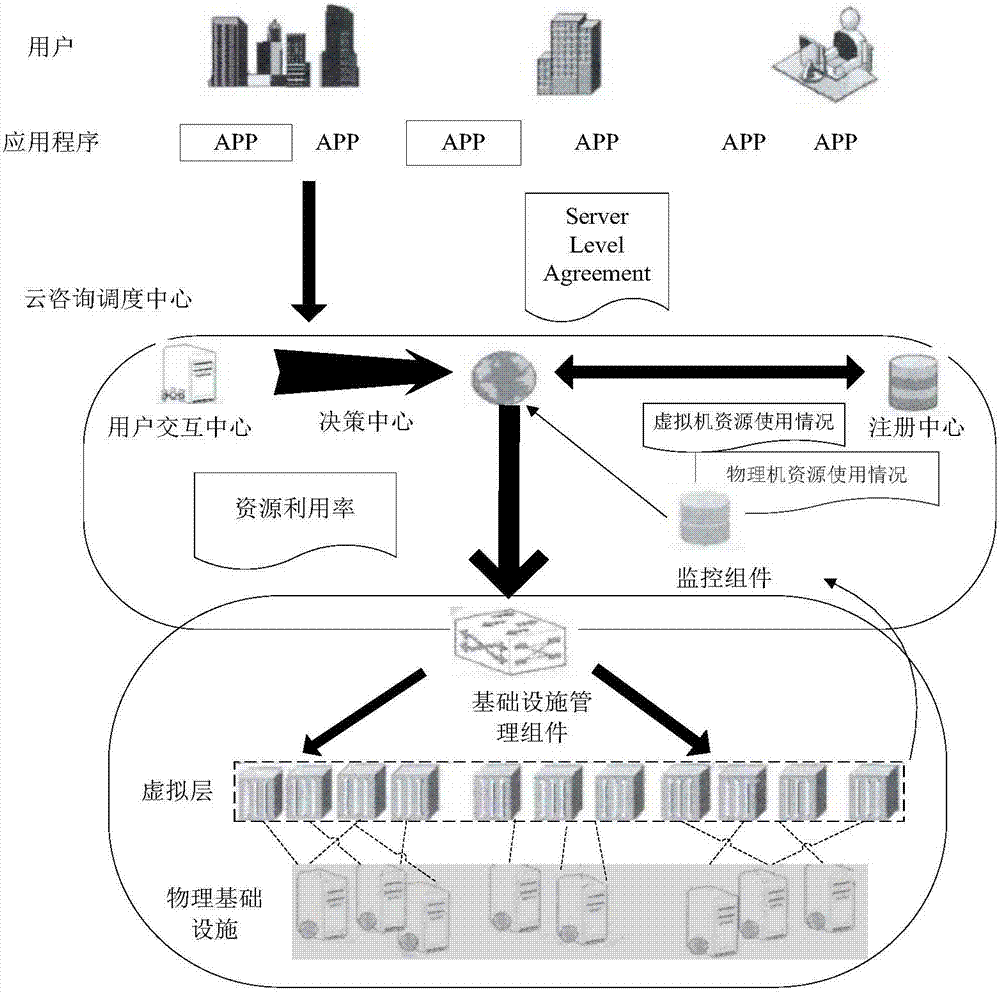 Cloud computing resource scheduling method based on game theory