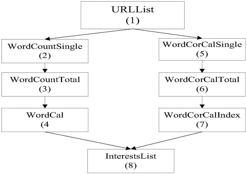 Cloud computing resource scheduling method based on game theory