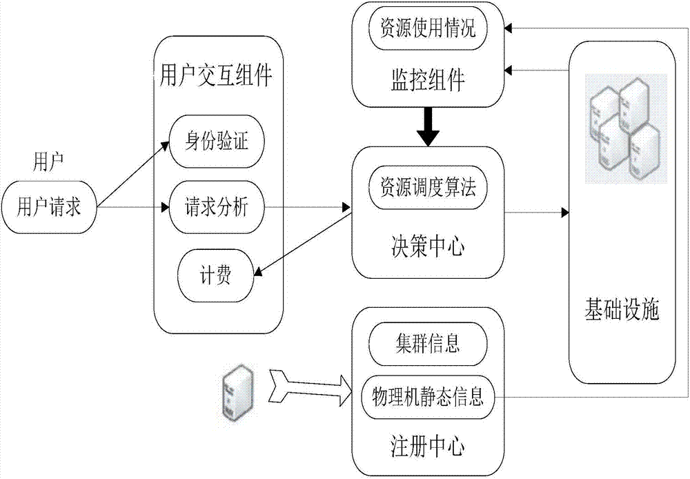 Cloud computing resource scheduling method based on game theory