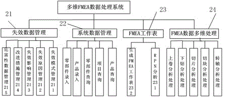 A system and processing method for realizing fmea data multi-dimensional processing