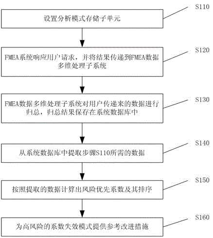 A system and processing method for realizing fmea data multi-dimensional processing