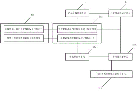 A system and processing method for realizing fmea data multi-dimensional processing