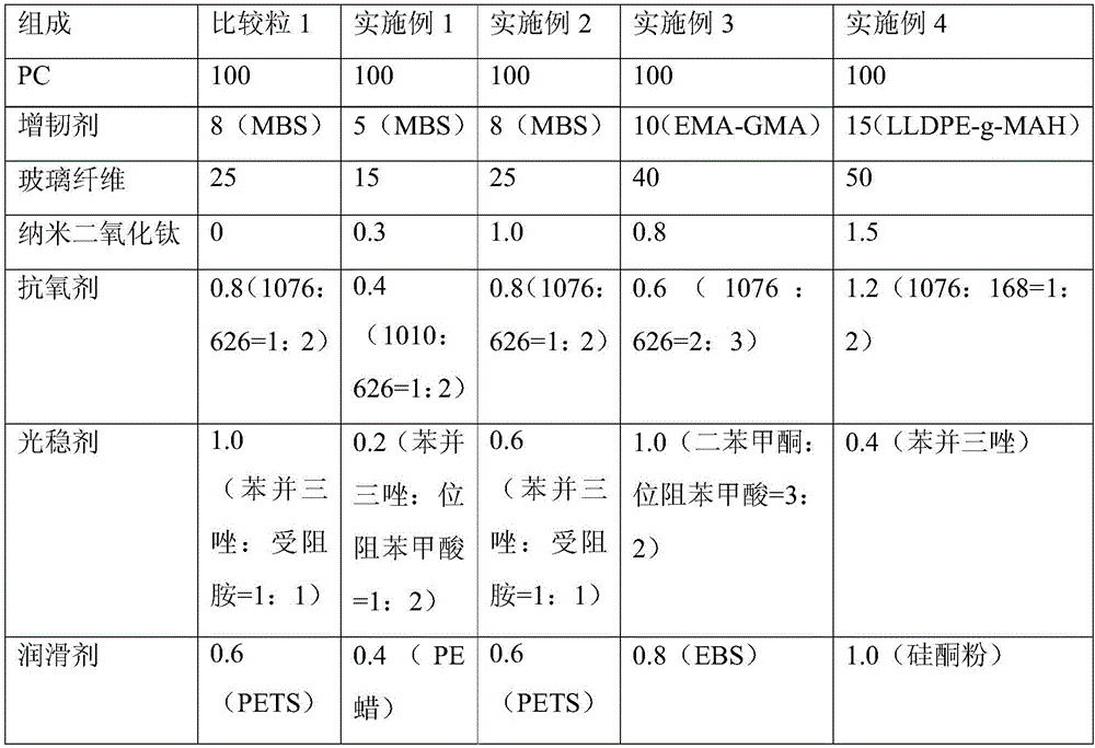 A kind of high weather resistance glass fiber reinforced PC material and preparation method thereof