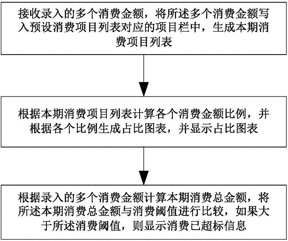 Family expenditure management method and system