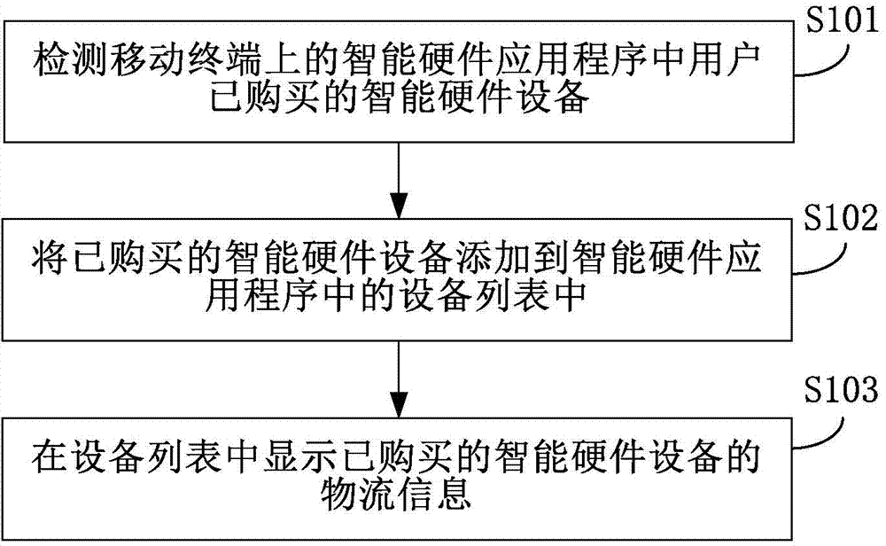 Logistics information display method and device of intelligent hardware equipment