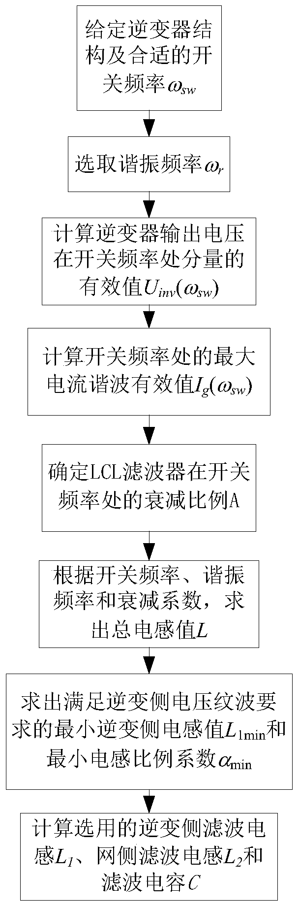 A parameter design method of lcl filter of grid-connected inverter