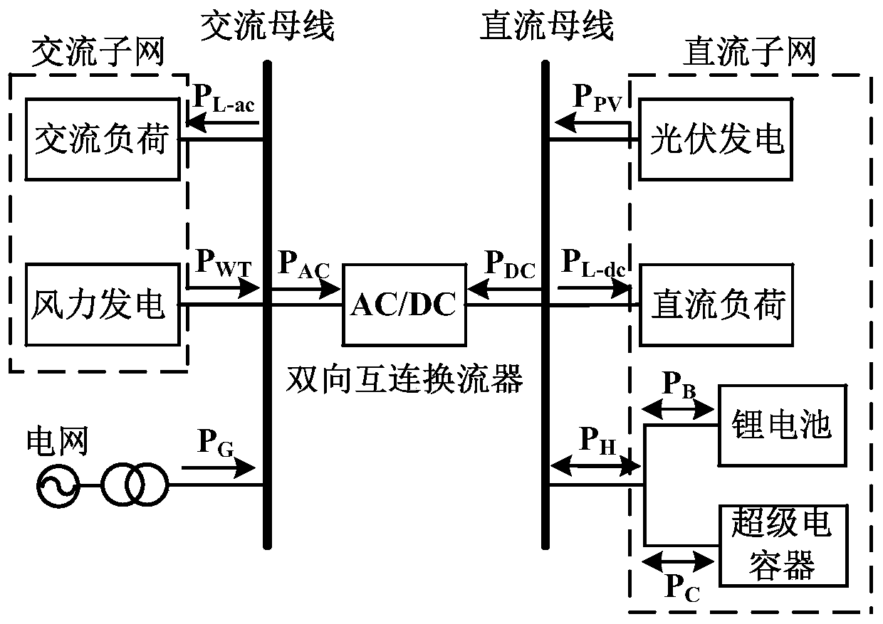 Hybrid energy storage capacity optimal allocation method for AC/DC hybrid microgrid