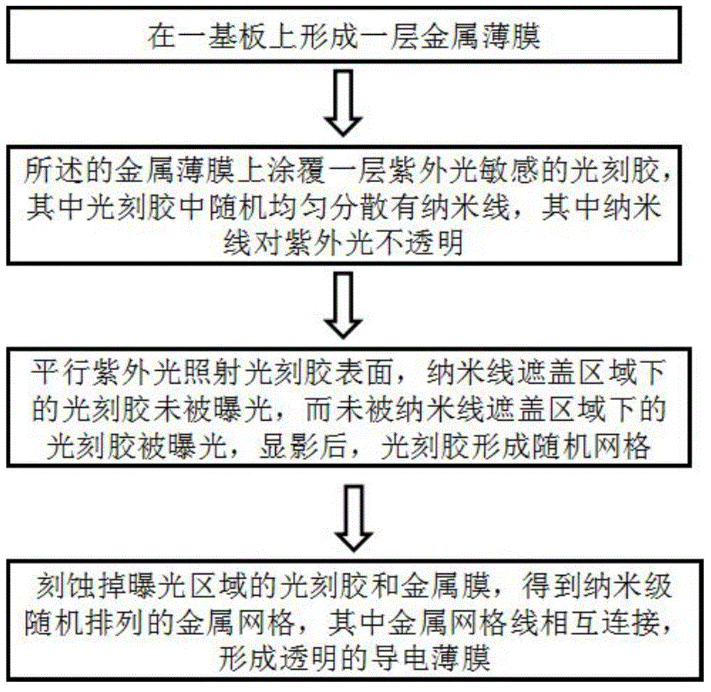 Method of preparing nano-level metal grid transparent conductive film