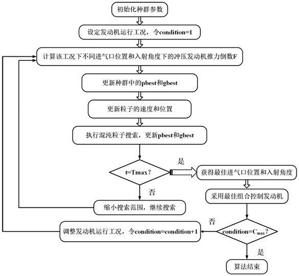 Stamping engine thrust performance optimization method based on chaotic particle swarm optimization