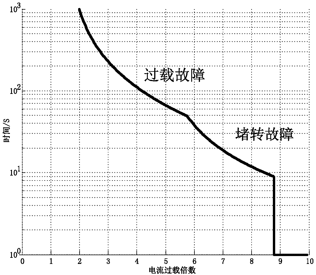 High-voltage switch cabinet electric chassis truck DC motor rotation-clogging protection method