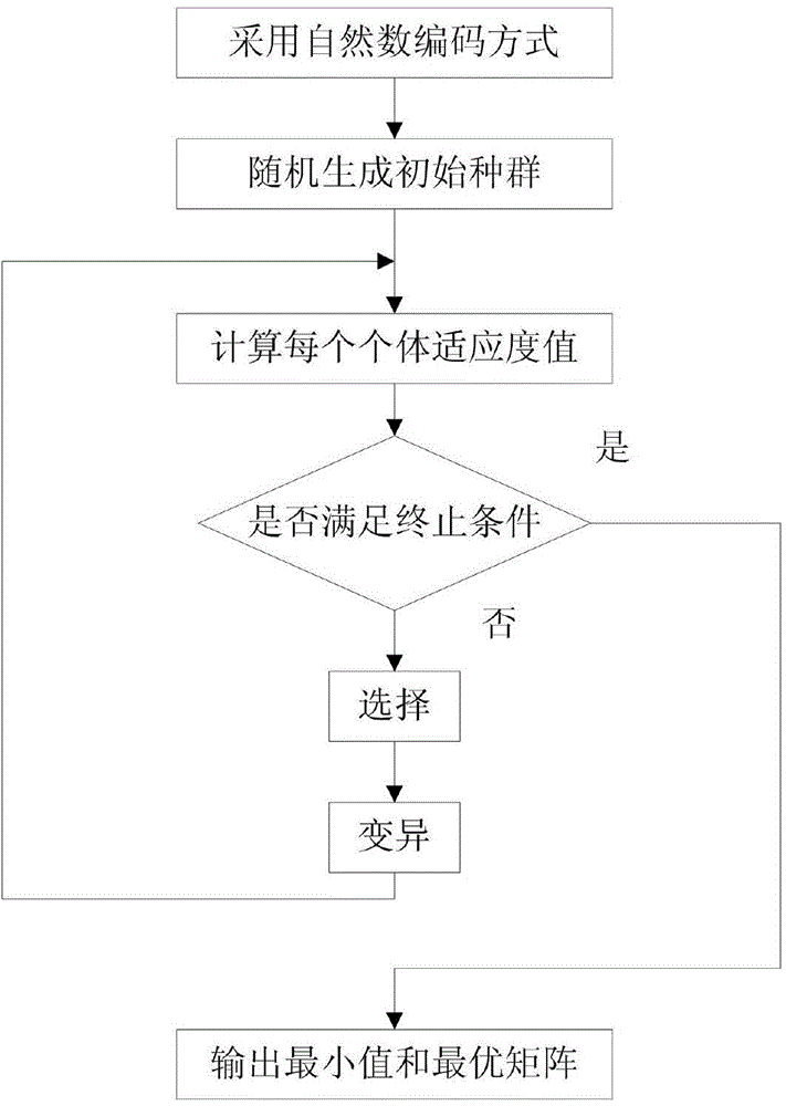 Product structure design structure matrix partitioning method