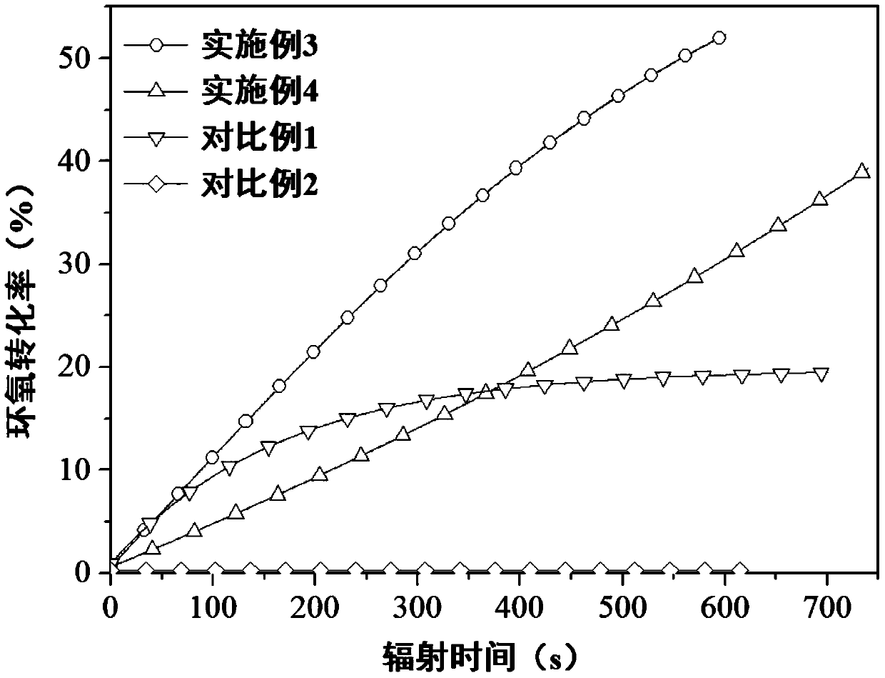 A cationic visible light curable composition