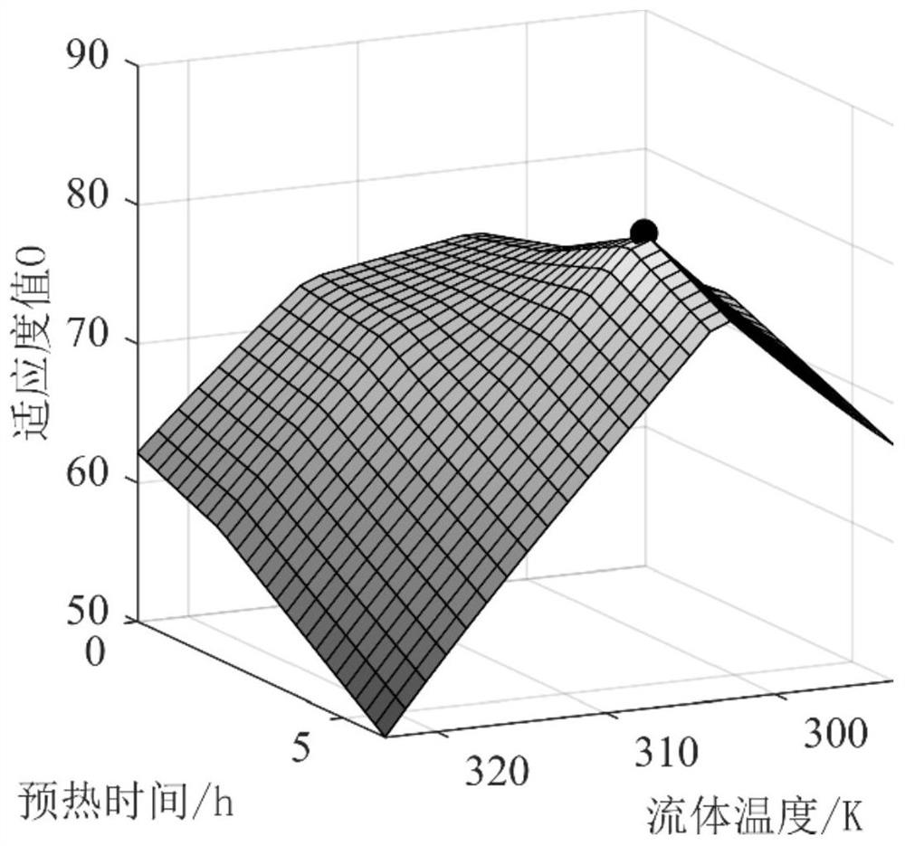 Optimization method of operating parameters of fluid heating snow melting system based on multi-objective programming