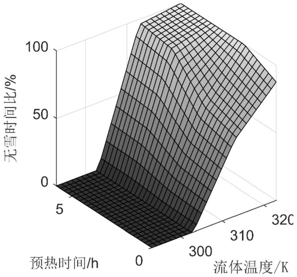 Optimization method of operating parameters of fluid heating snow melting system based on multi-objective programming