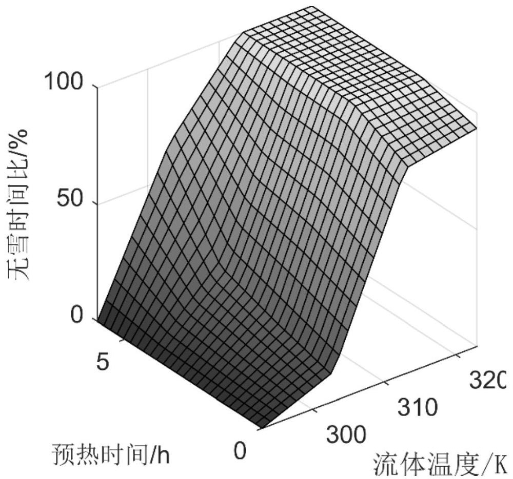 Optimization method of operating parameters of fluid heating snow melting system based on multi-objective programming