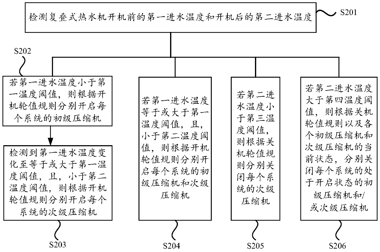 Compressor control method and device of water heater, water heater system and storage medium