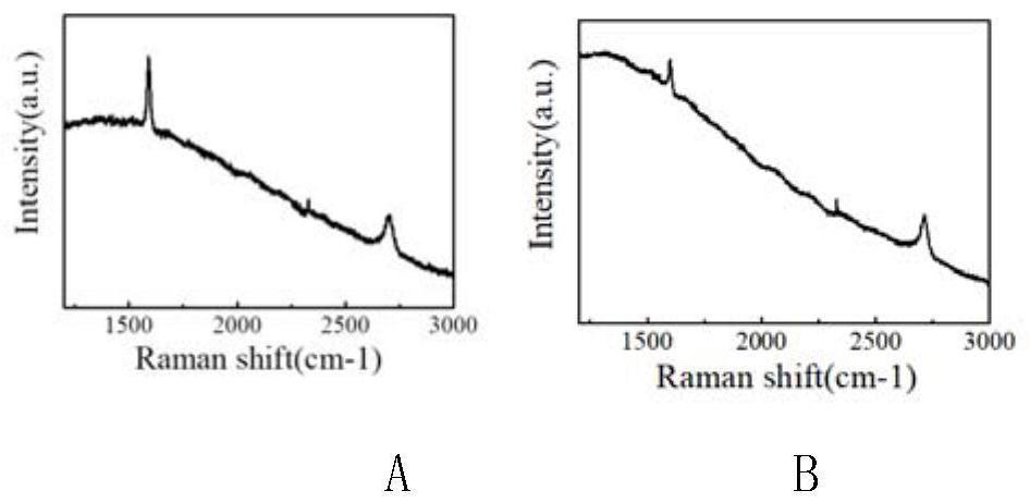 Method and device for plasma-assisted preparation of high-conductivity graphene metal composite material