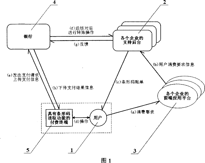 Individual paying method based on bar code and bar code scanner