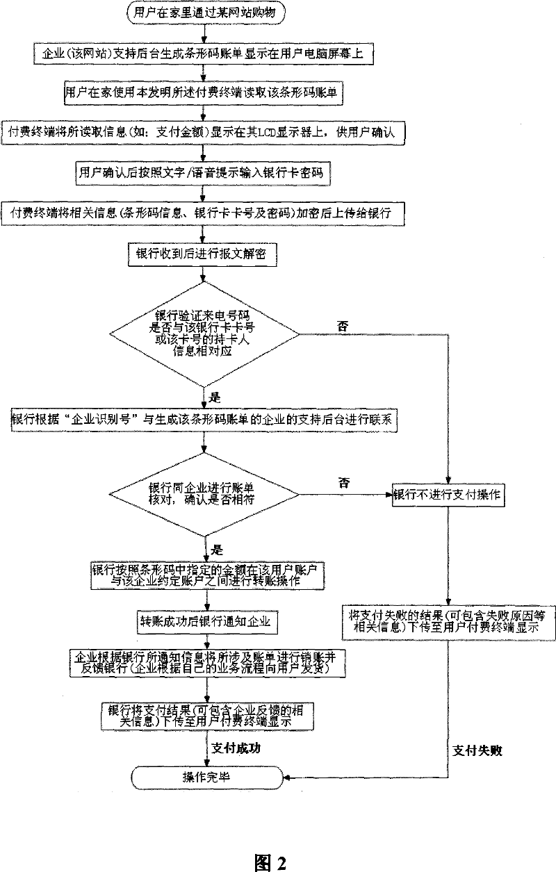 Individual paying method based on bar code and bar code scanner